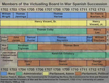 Members of the Victualling Committee During War of Spanish Succession